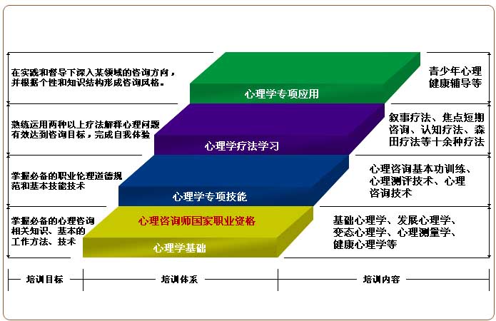 心理咨询师职业资格培训